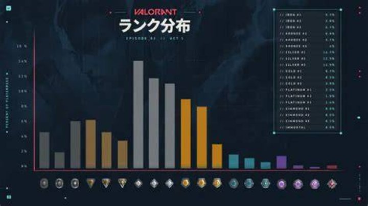 What is the average rank in valorant