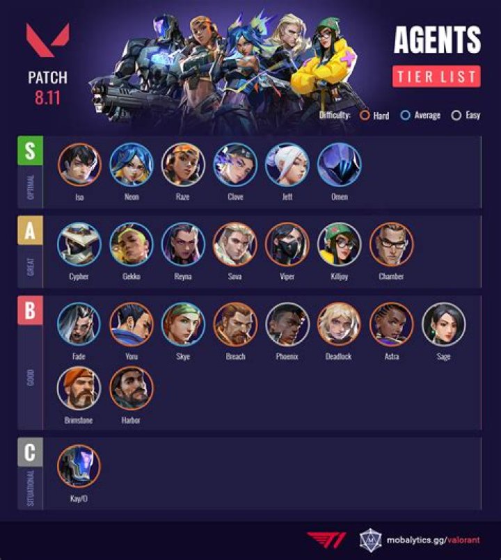 What is the best agent in valorant