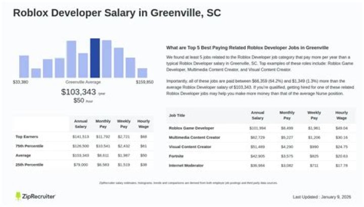 What is the highest paying job in greenville roblox