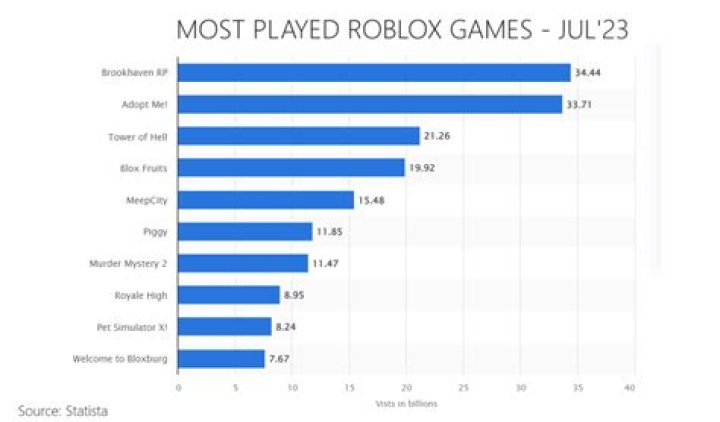 What is the most famous game on roblox