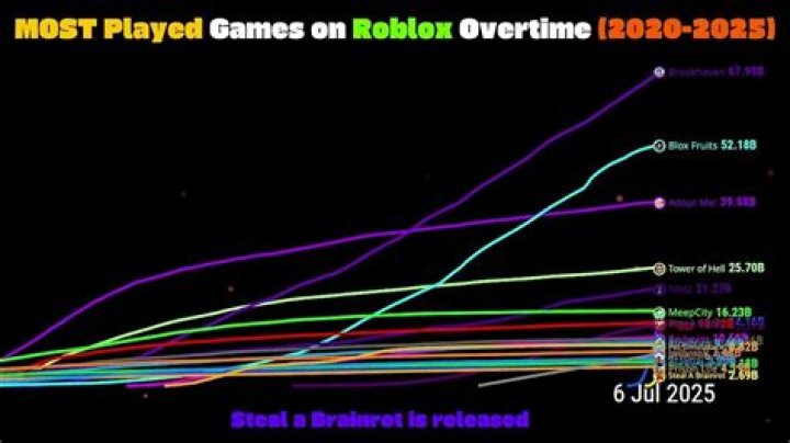 What is the most played game on roblox 2020