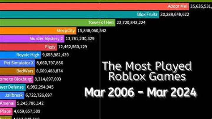 What is the most played game on roblox