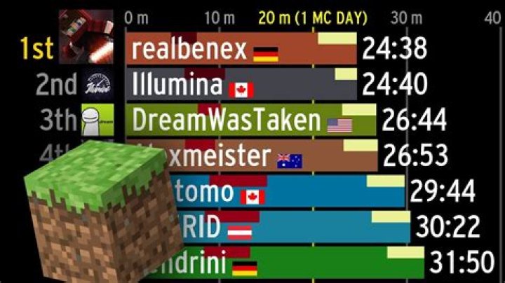 What is the world record for minecraft speedrun