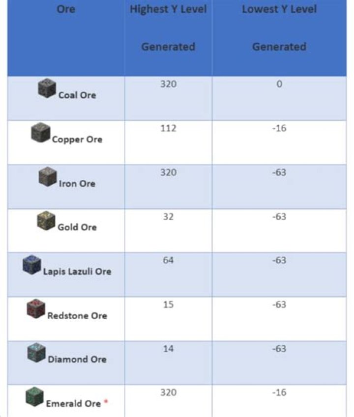 What level does iron spawn in minecraft 1.18