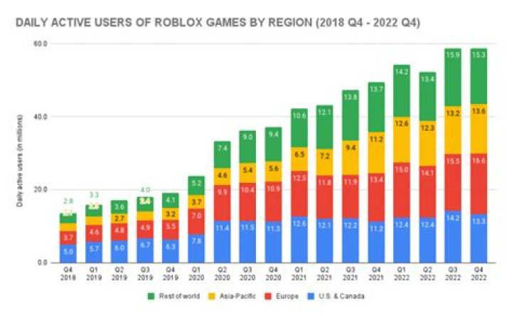 What place is roblox in popularity