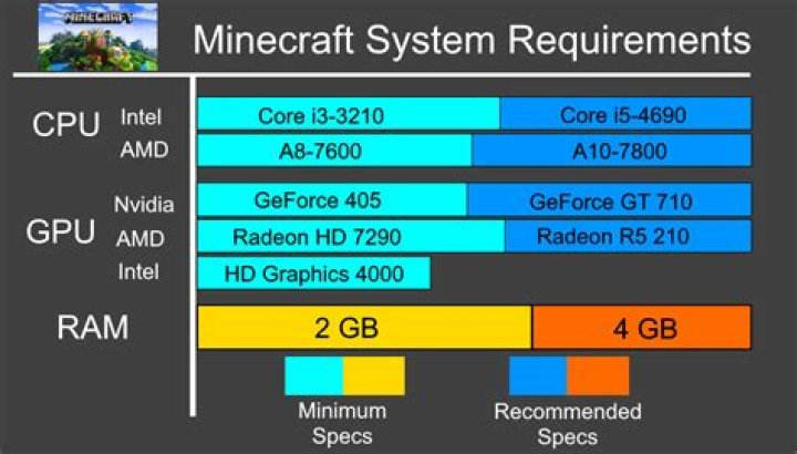 What specs do you need to run minecraft