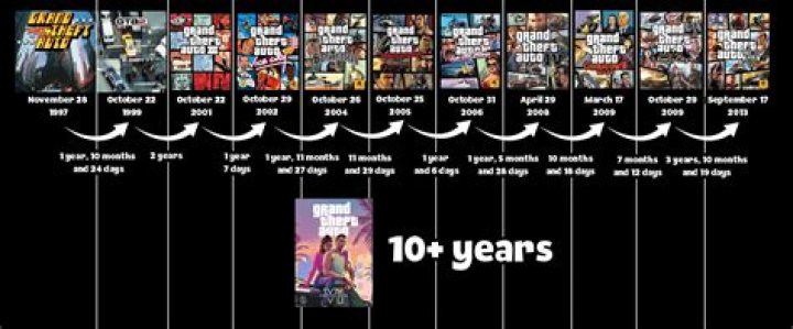 What year did gta come out