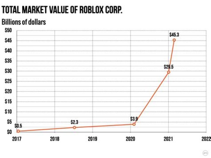 When did roblox ipo