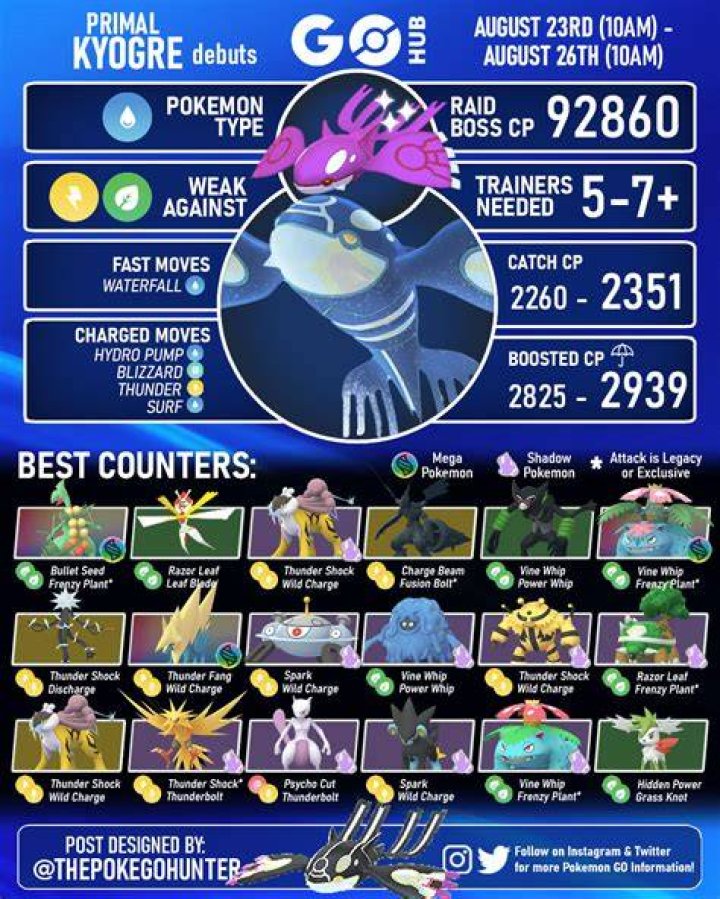 When is kyogre coming back to pokemon go