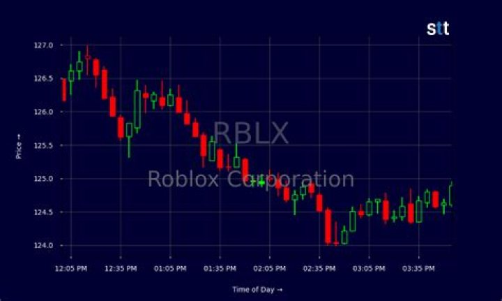 When is the roblox stock coming out