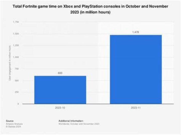Which is more popular fortnite or roblox 2021