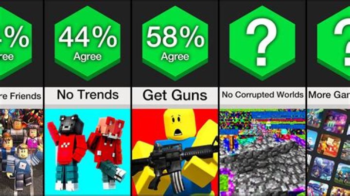 Which is more popular roblox or minecraft