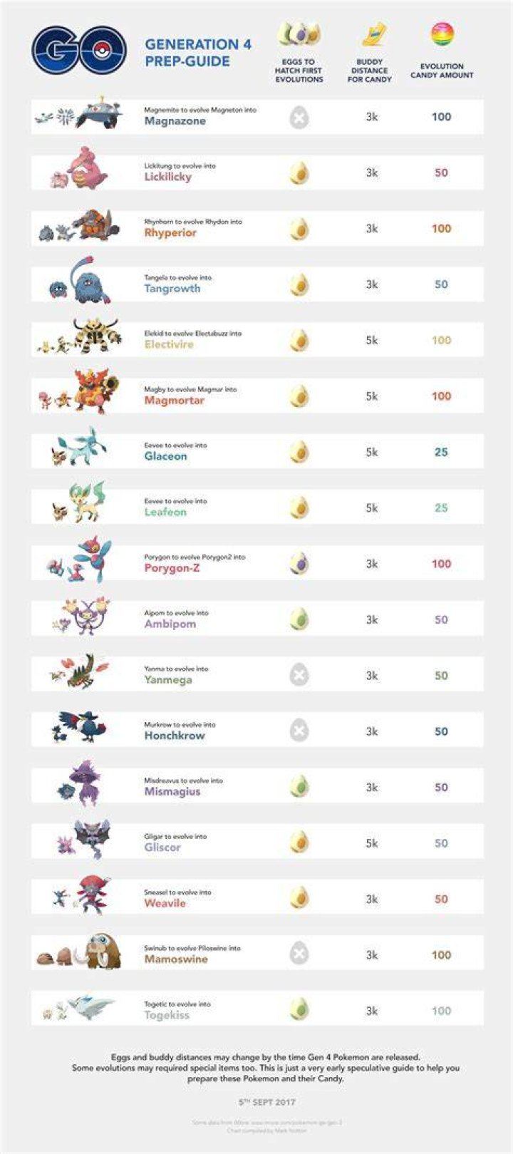 Which pokemon to evolve pokemon go