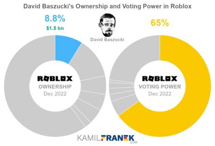 Who is roblox owned by