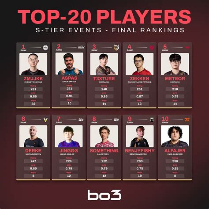 Who is the best valorant player