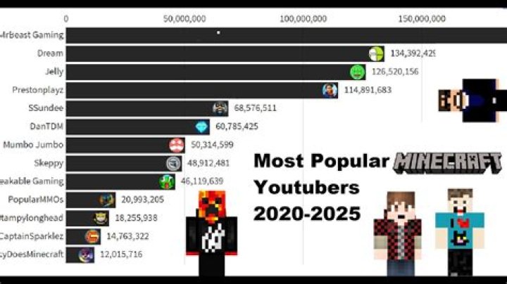 Who is the most popular minecraft youtuber 2021