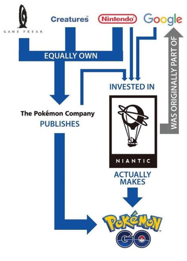 Who owns pokemon go