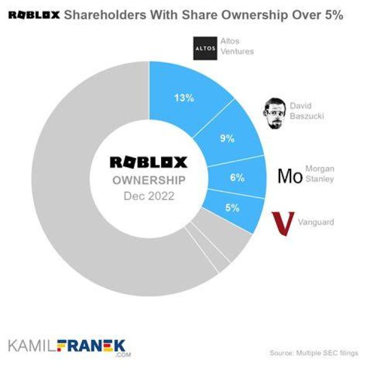Who owns roblox corporation