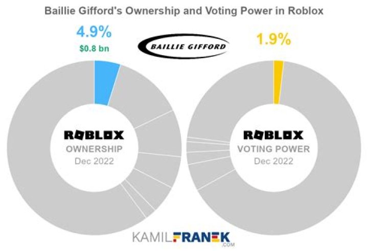 Who owns roblox now