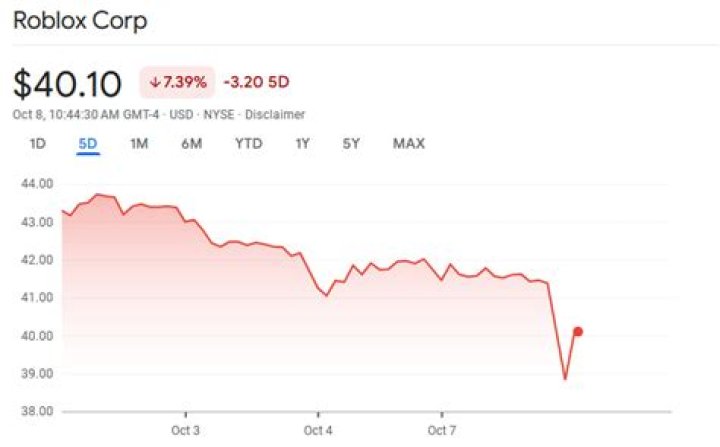 Why is roblox stock down